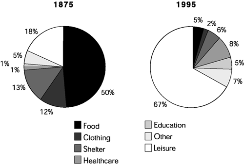 The changing pattern of the consumption composition of American household spending, 1875 and 1995.