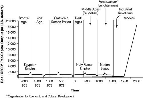 Wealth and human progression, 2000BCE–2000CE.