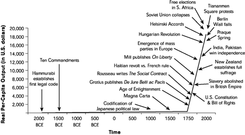 Wealth and government trends, 2000BCE–2000CE.