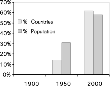 Comparative percentages of democracies in the 20th Century: Democratic governments elected by universal suffrage, 1900–2000.[7]