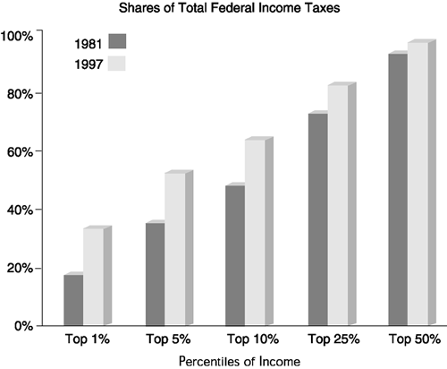 Tax concentration in the U.S., 1981–1997.