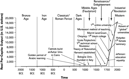 Wealth and education trends, 2000BCE–2000CE.