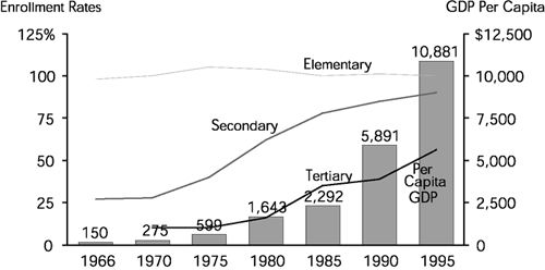 Education and wealth: South Korean enrollment rates versus economic growth, 1966–1995.[6]