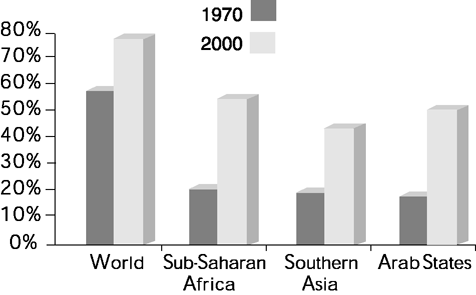 Female literacy rates, 1970–2000: growing in the poorest regions of the world.[16]