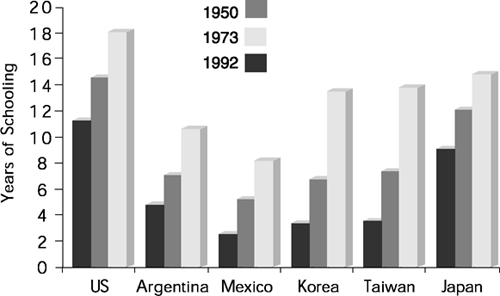 Average years in school for adults aged 16–64[24] (select countries, 1950–1992).