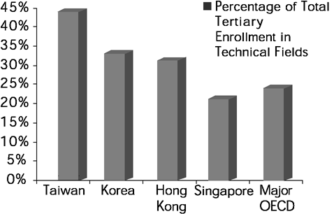 Recent percentage of college enrollment in technical fields.[25]
