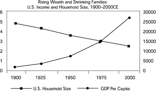 Rising wealth, shrinking families in the U.S.[6]
