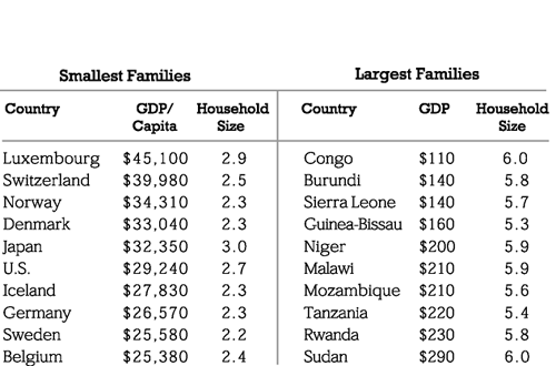 Wealth and family size globally, year 2000.
