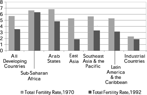 Fertility rates, 1970–1992.