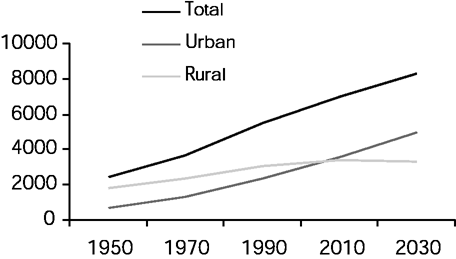 Total urban and rural populations, 1550–2030[12] (est).