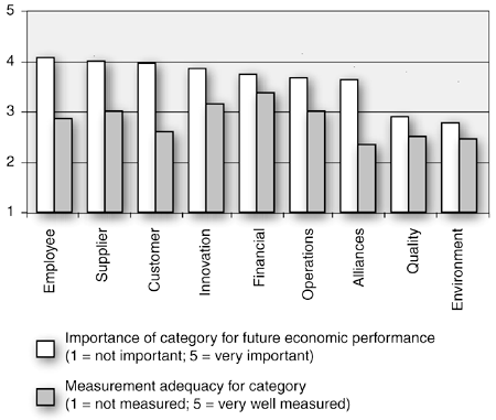 The importance and measurement quality of key performance categories. Source: “Non-financial Performance Measures: What Works and What Doesn't,” http://knowledge.wharton.upenn.edu/, accessed on February 25, 2004.