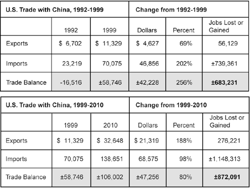 Total Job Losses from Growing U.S. Trade Deficits with China, 1992-2010 (Millions of Constant 1987 Dollars in Units of 1,000).