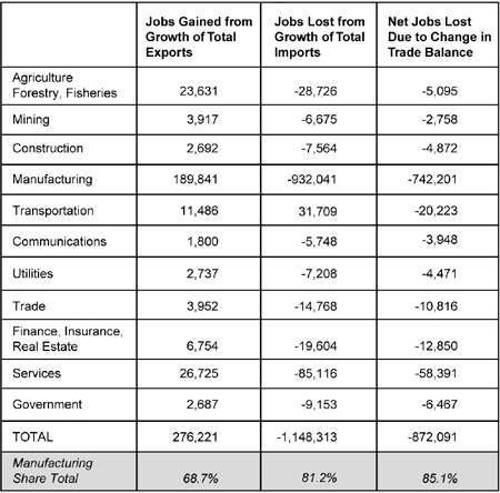 Job Losses by Industry under the China-World Trade Organization Proposal 1999-2010.