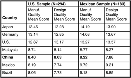 Comparative Ratings for Perceived Manufacturing and Design Quality.