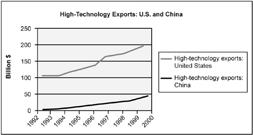 High-Technology Exports of the U.S. and China