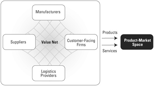 Value Nets