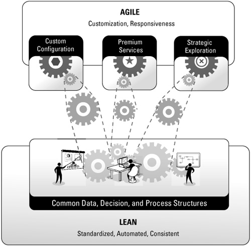 A “Leagile” Architecture