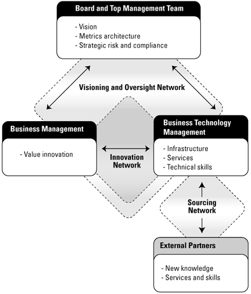 A Networked Governance Model