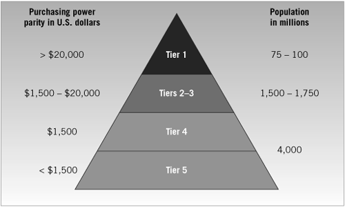 The economic pyramid.