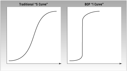 Traditional and BOP Growth Patterns. Source: M. S. Banga, CEO, HLL.