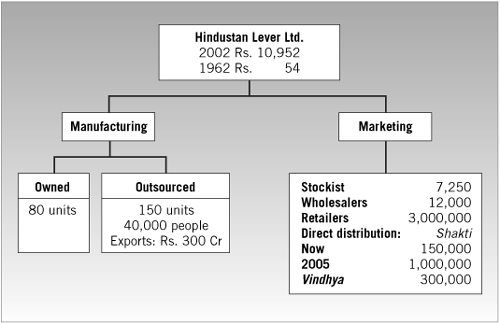 HLL’s ecosystem for wealth creation.