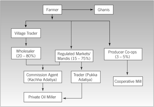 Marketing prior to the e-Choupal.