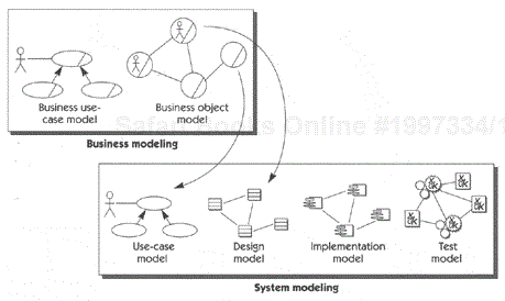 Business/system models