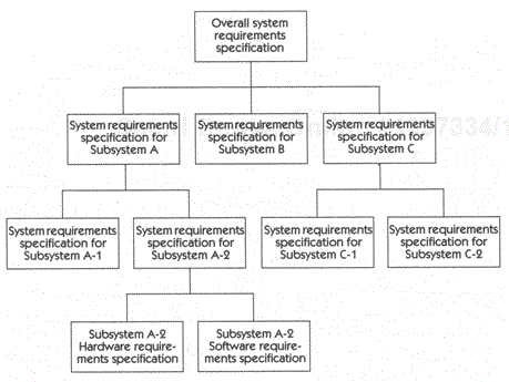 Hierarchy of resulting specifications, including software and hardware levels