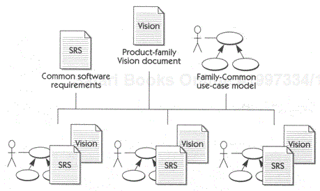 Requirements organization for a software product family