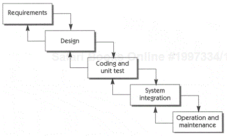 Waterfall model of software development