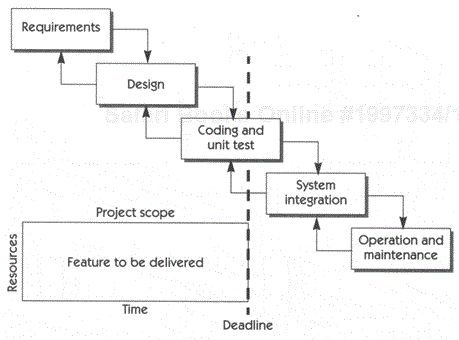 Applying the waterfall model to a project with 200% scope