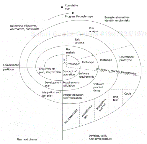 The spiral model of development