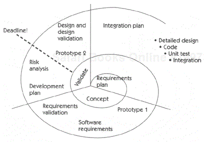 Applying the spiral model to a project with 200% scope