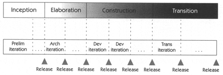 Phase iterations, resulting in viable releases