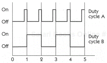 Possible lamp duty cycles