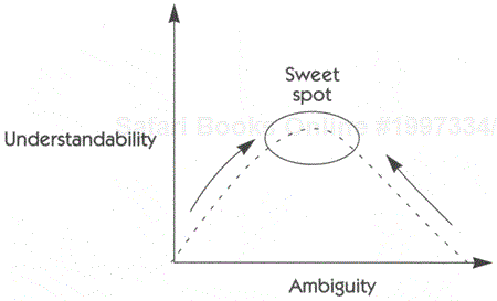 Ambiguity versus specificity