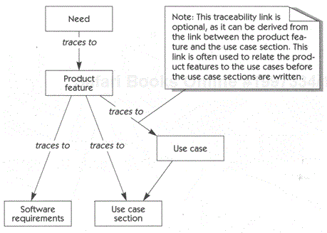 Project relationships