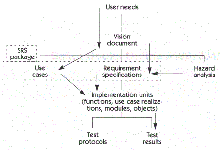 Document/element relationships