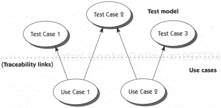 Use cases and test cases