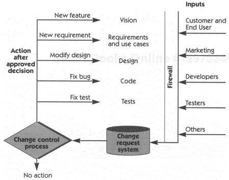 Change request flow