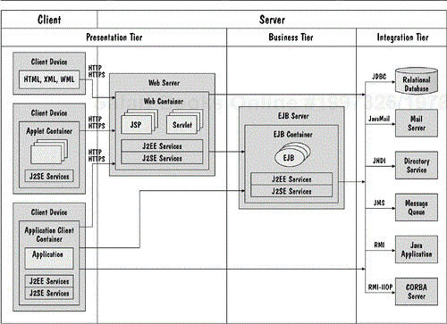 The J2EE Platform and Technologies