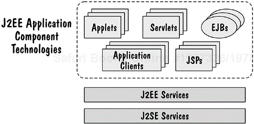 J2EE Technology Summary