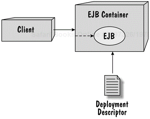 An EJB Container