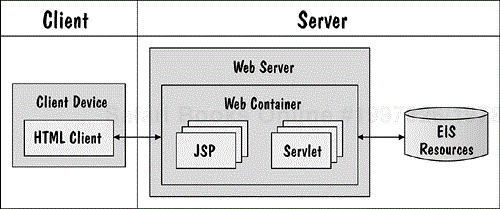 Web-Centric Deployment Configuration