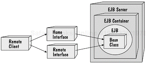 An EJB Exposing Home and Remote Interfaces