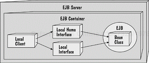 An EJB Exposing Local Home and Local Interfaces