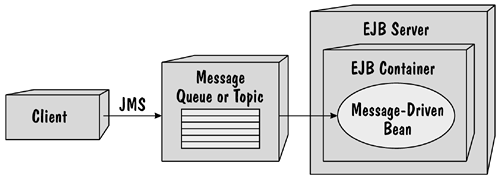 Interactions Involving a Message-Driven Bean