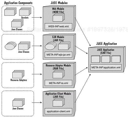 J2EE Module Overview