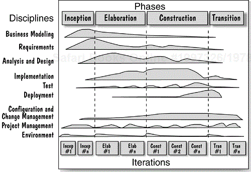 Time and Content Dimensions of RUP