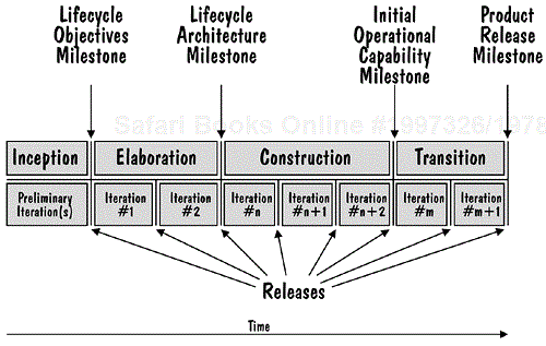 RUP Phases and Milestones